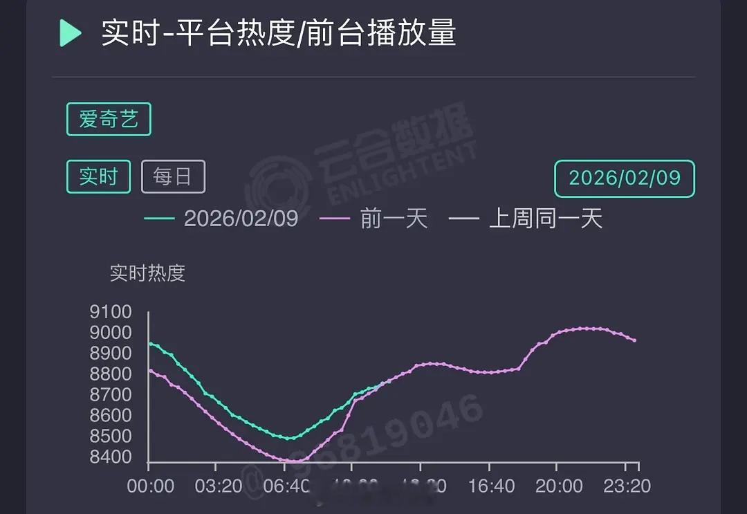 王楚然《成何体统》热度已交叉，虽说是周一，但也是寒假… 