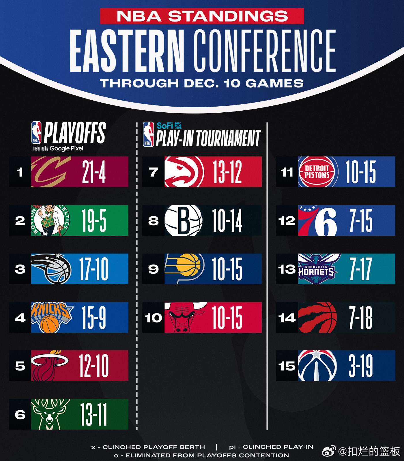 nba东西部最新排名！骑士雷霆领跑！ 