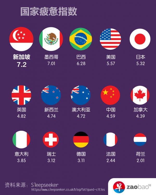 联合早报说新加坡人是世界上最累的
