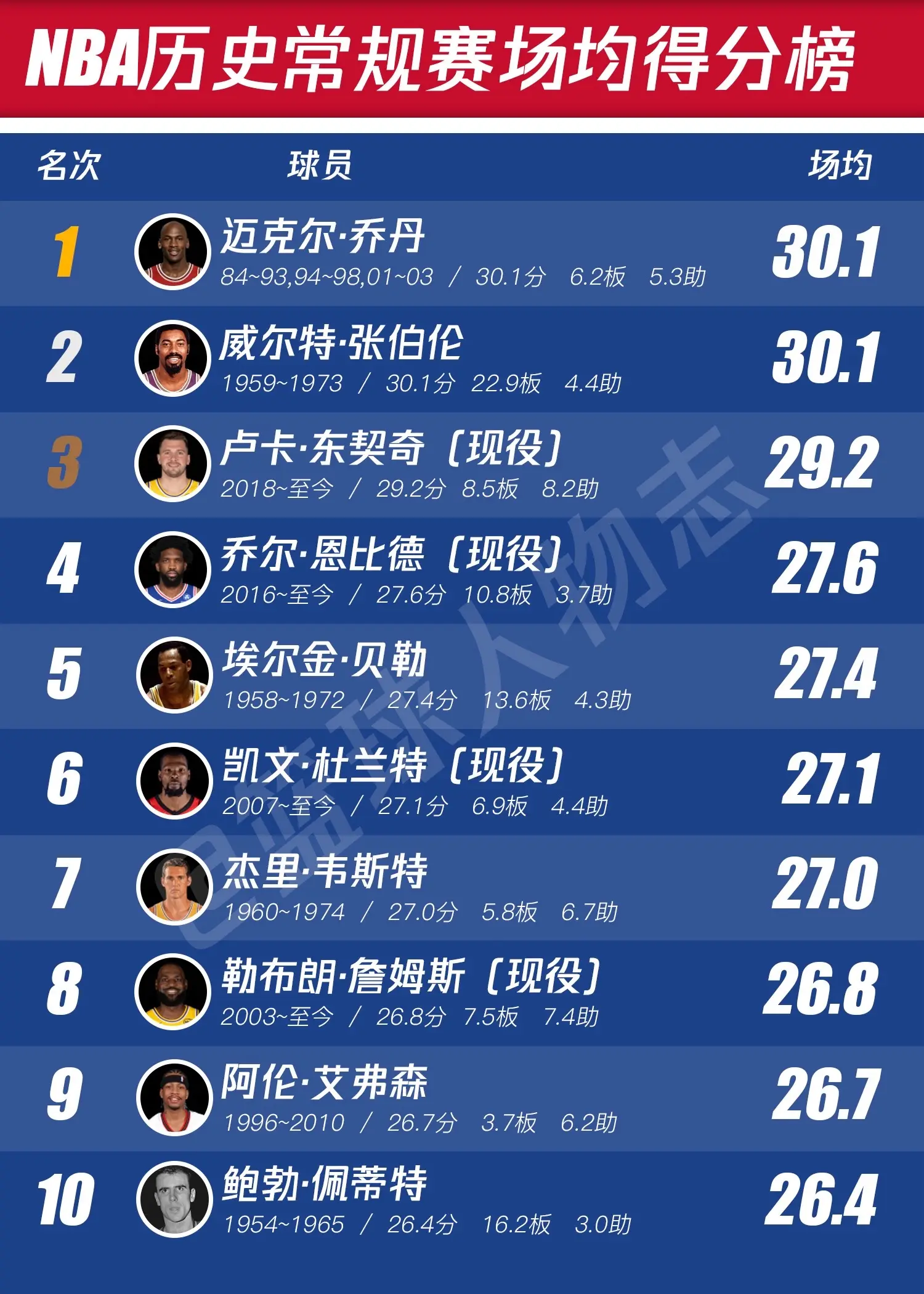 NBA历史常规赛场均排行榜。看了这份榜单，你就知道什么是小球时代了