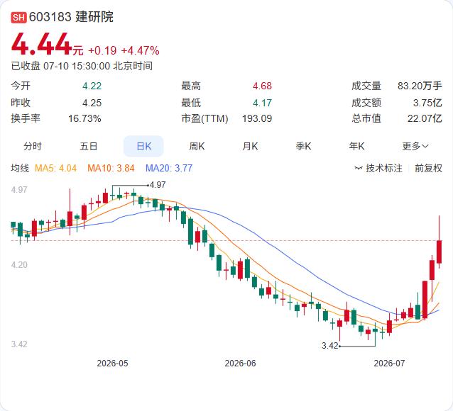3天涨超20%后急“降温”，建研院业绩与估值严重背离。据公司异动公告，股票于7月