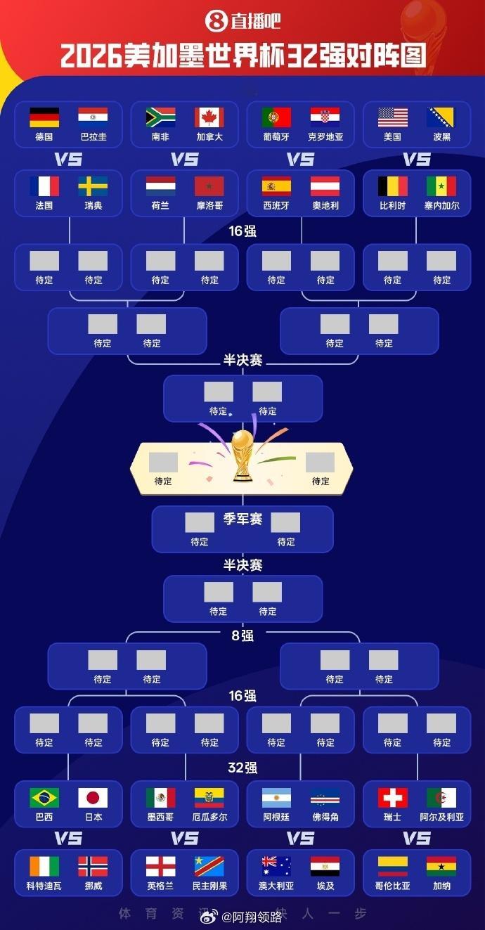 2026美加墨世界杯32强淘汰赛正式开打！看完这沉甸甸的对阵图，夺冠格局感觉提前