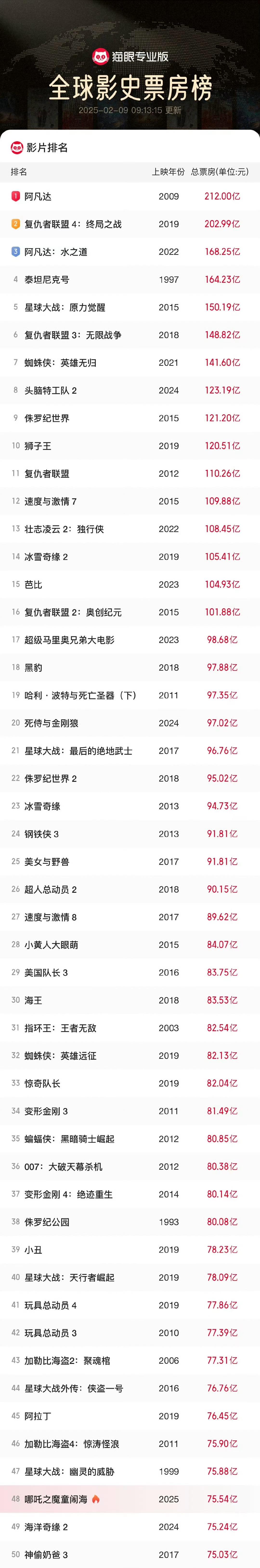全球票房榜 小哪吒成功跻身全球票房前50[给力]是首部获此殊荣的亚洲电影，目前已