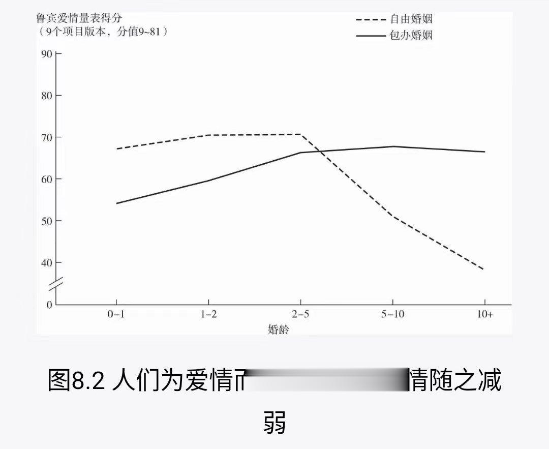 转：因为爱情走入婚姻的夫妻，爱情的减弱比包办婚姻还快（如图） ​​​