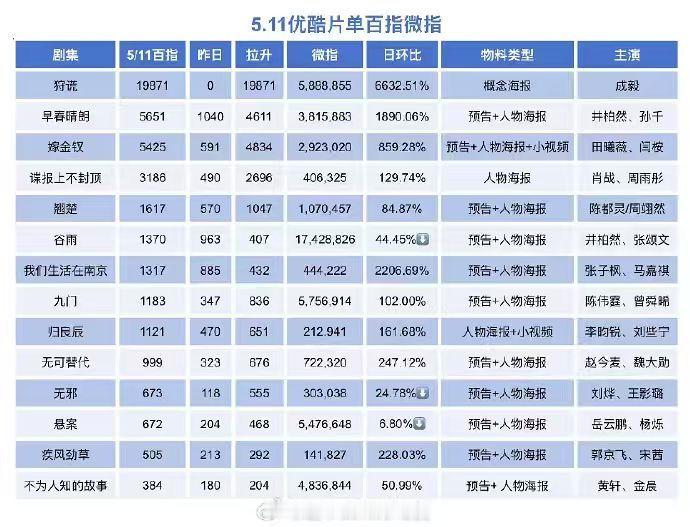 昨日成毅《狩谎》微指第一爆开，百指近2w 