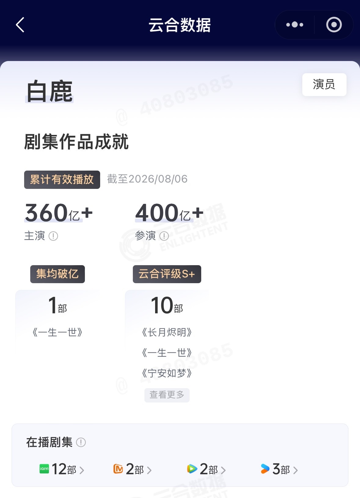 90花主演剧云合累计播放量有的播剧数量蛮少的 