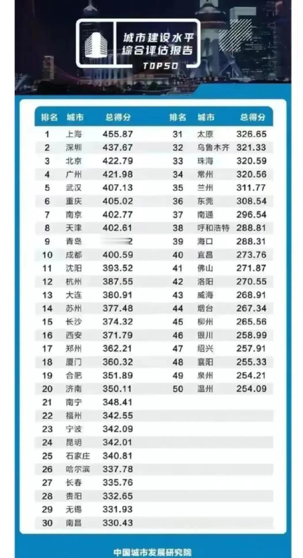 全国城建水平50强啊城市：武汉领先重庆，位居第5，南宁、贵阳进入前30，温州遗憾