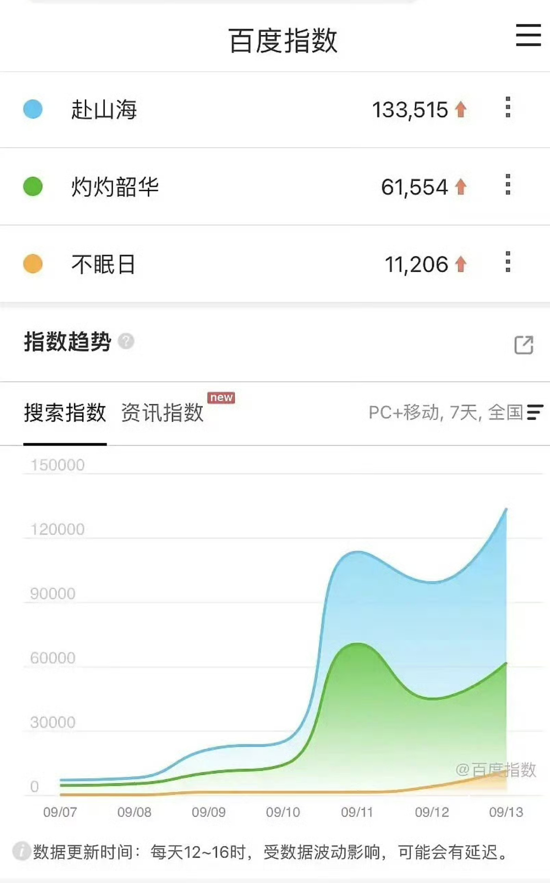 成毅赴山海昨日百度指数和剧集播放日榜都是断层领先！各项数据超级能打！赴山海 ​​