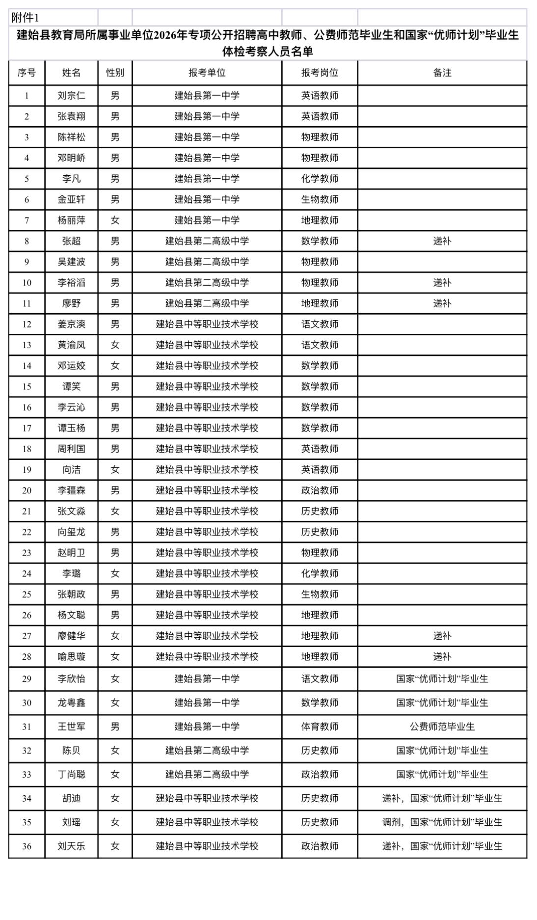 建始县教育局事业单位体检考察公告📋

建始县教育局所属事业单位2026专项招聘