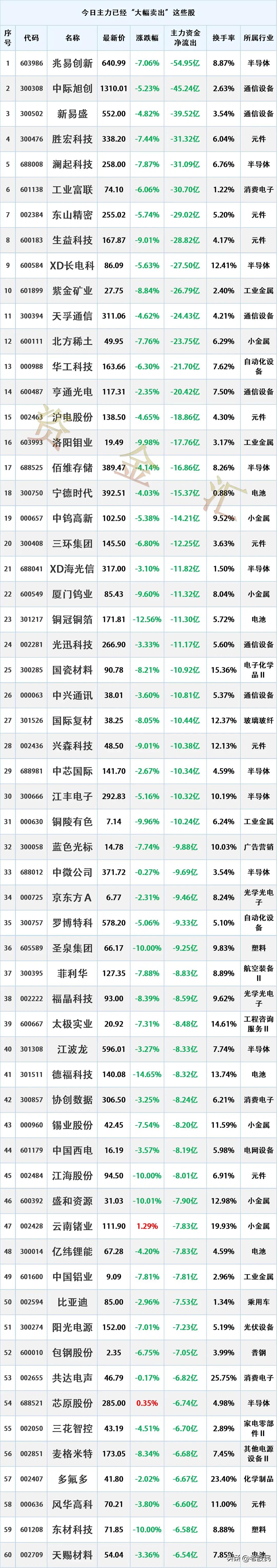 主力疯狂出逃，6.23主力资金“最大卖出”个股名单
时间2026-6-23 16