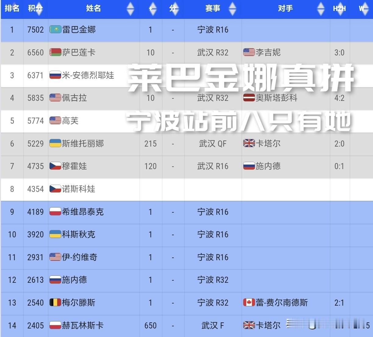 【女单世界前八七位轮休！封顶后的莱巴金娜还是那么拼！】

第一个拿到年终总决赛门