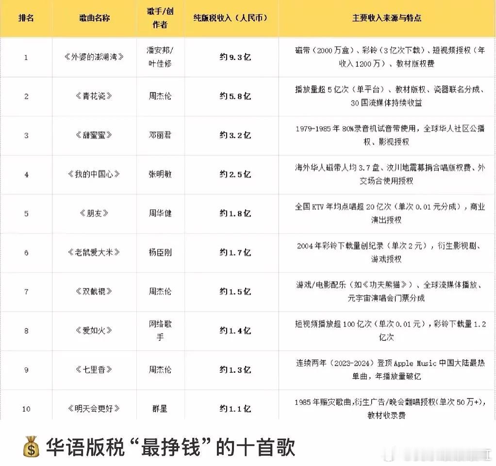华语版税最挣钱的十首歌 居然没有凤凰传奇[哆啦A梦害怕] ​​​