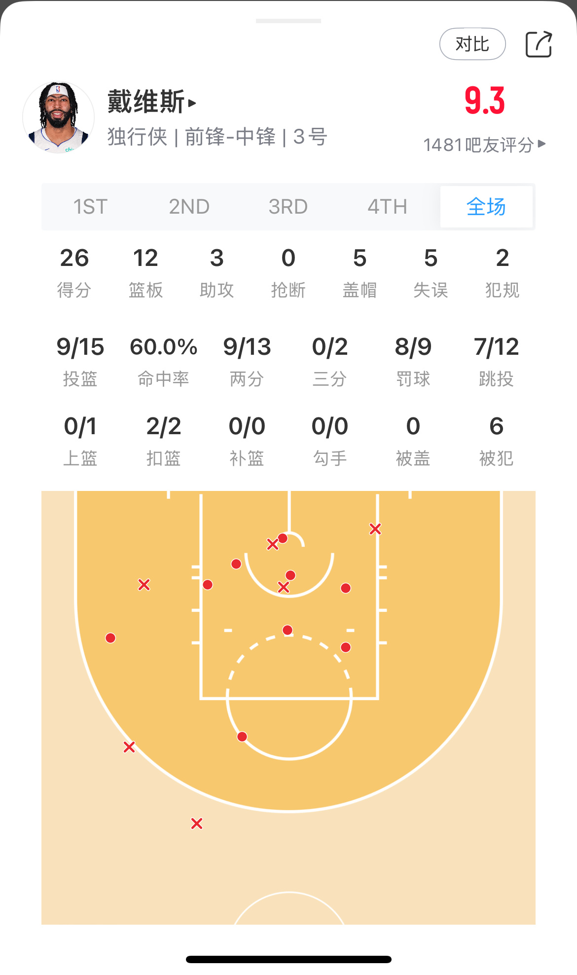 离开湖人后最爱的两位～浓眉克里斯蒂