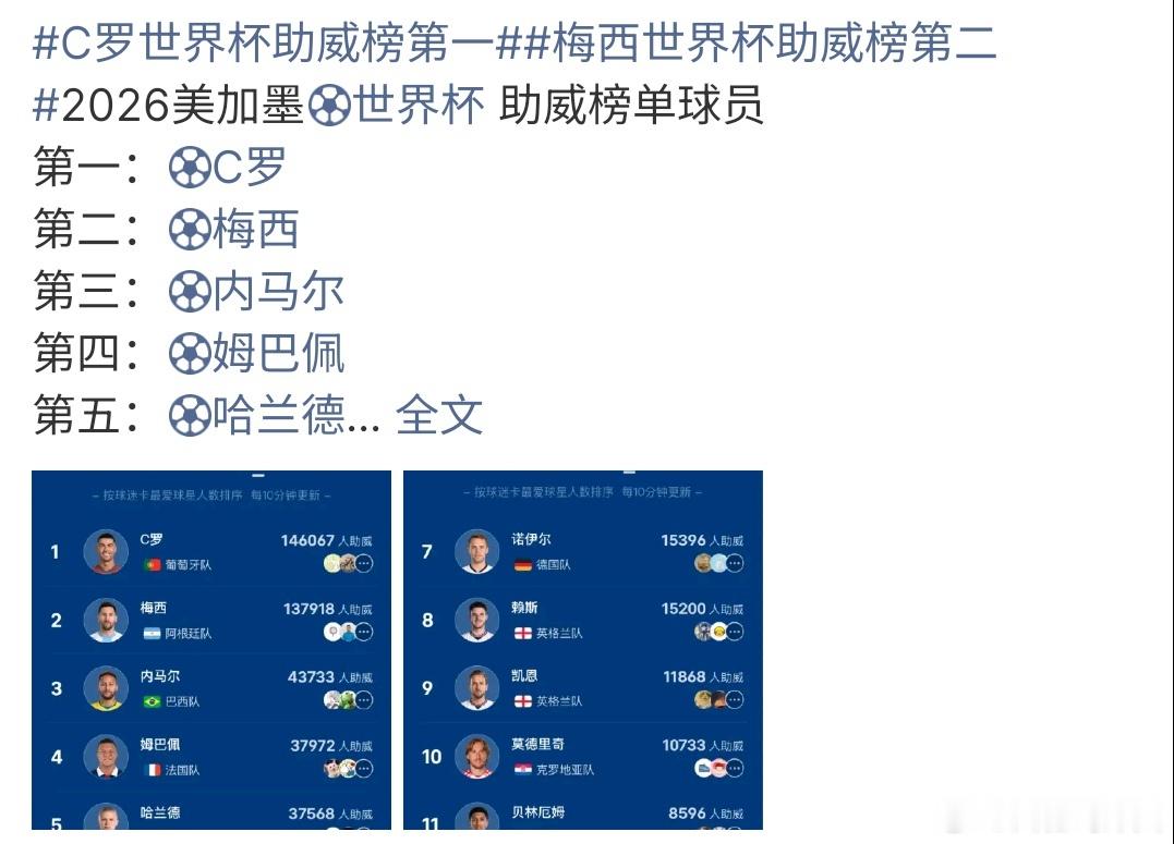 C罗世界杯助威榜第一C罗世界杯助威榜第一， 梅西、内马尔、姆巴佩也在梅西后面，看