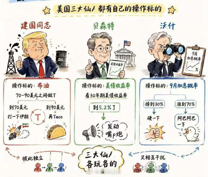 美国三大仙人操作模式[污] 你们有没有补充的？期货 ​​​