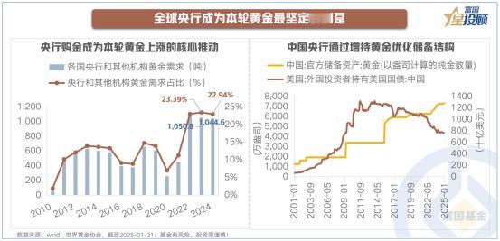 【星行研】全球央行引领购金热潮，成为黄金市场最坚定的拥趸
 
2022年随着美联