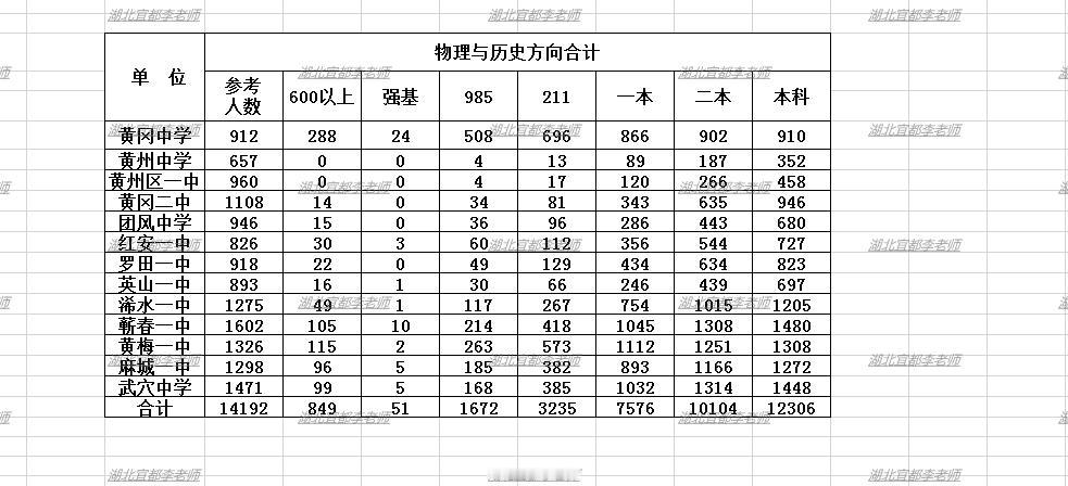 黄冈九调部分高中上线情况统计！

2024年9月18日、9月19日，黄冈市高三九