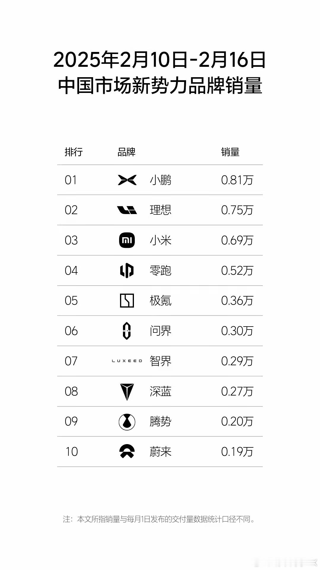 新一周销量榜单出炉，小鹏以价换量成功，成为新势力品牌销冠，交付量达到8100辆，