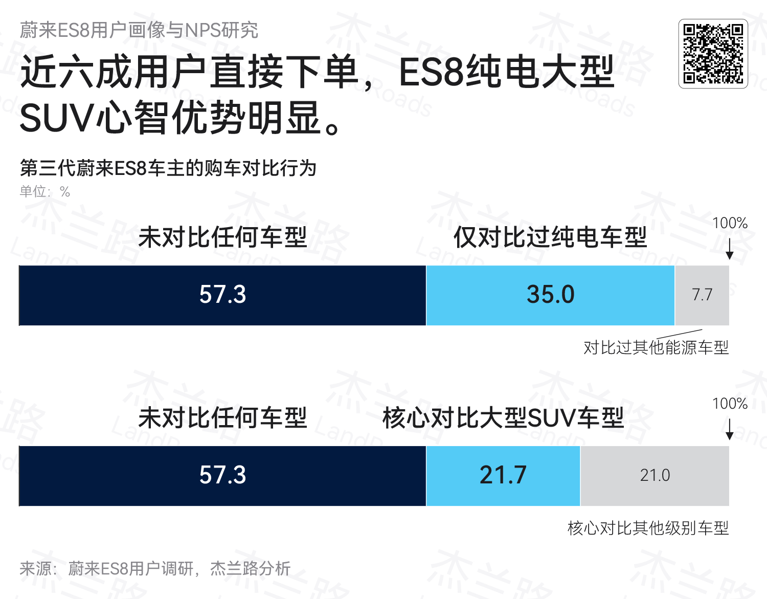 8成以上用户愿意帮李斌卖车  杰兰路这份报告里，有三个数字挺有意思：蔚来ES8的