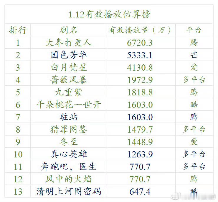 1.12.云合占比及估算播放量大奉打更人，21.8%，6720.国色芳华，17.