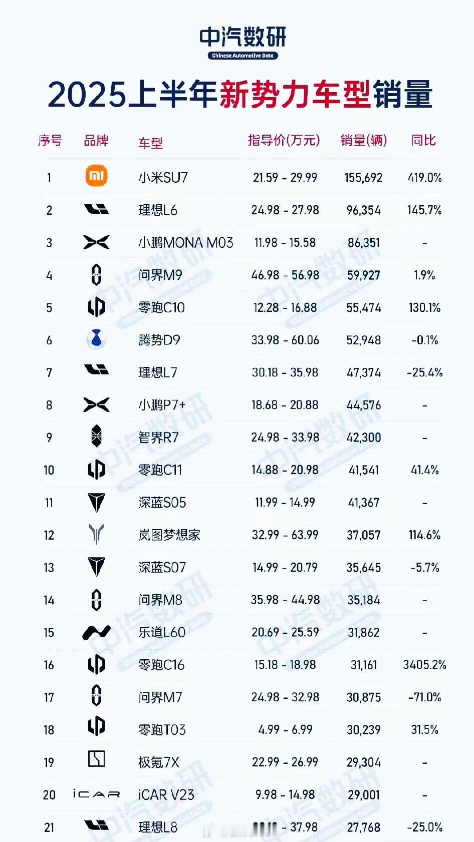 中汽研统计的2025年上半年新势力车型销量，前三分别为：第一小米SU7：销量15