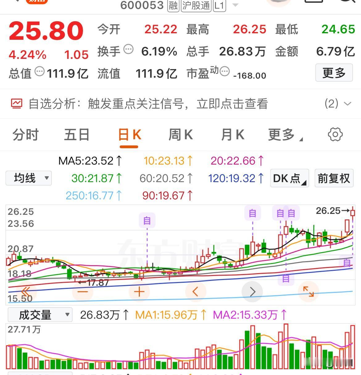 掘金今日多头：趋势明确、弹性较大的潜力标的

电投绿能：平台突破，回踩7.1支撑