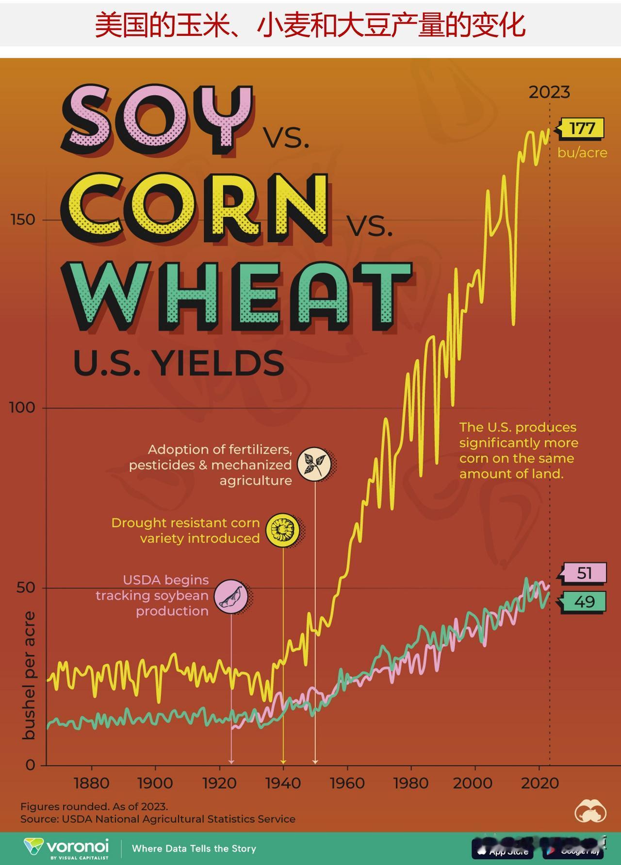 看150年来美国的玉米、小麦和大豆产量的变化，玉米产量比大豆和小麦高得多

美国