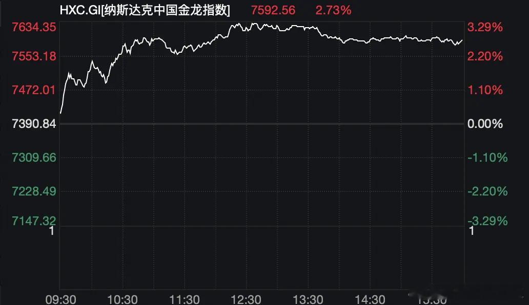 价值投资日志[超话]  中概股走强周三热门中概股多数上涨，纳斯达克中国金龙指数（