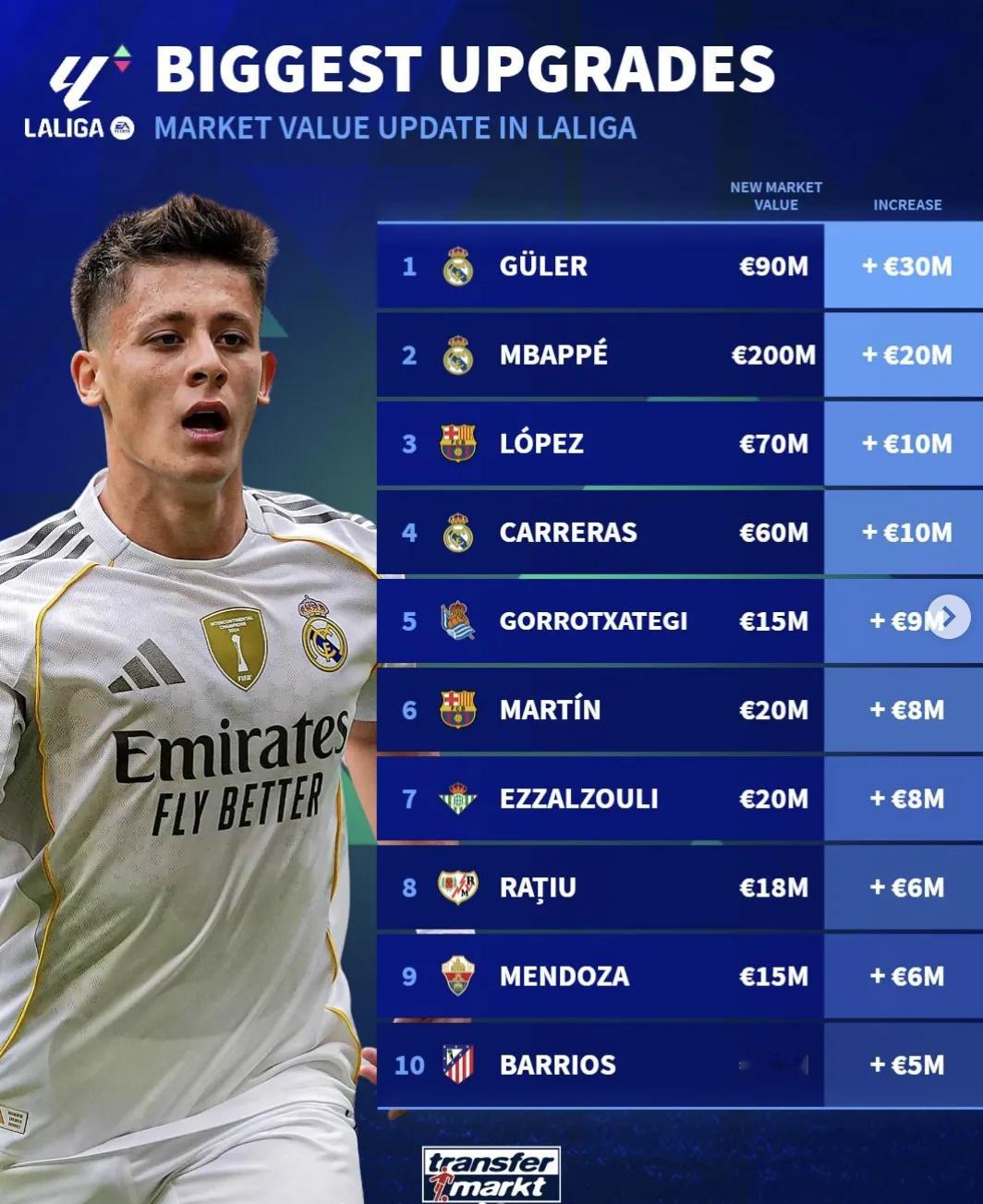 德转更新了西甲球员的身价。皇马的居莱尔和姆巴佩身价分别上涨3000万和2000万