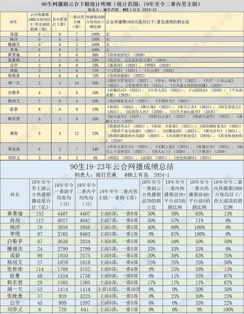 内娱男演员的底盘是真的低，别再吹扛剧了好吗 ​​​