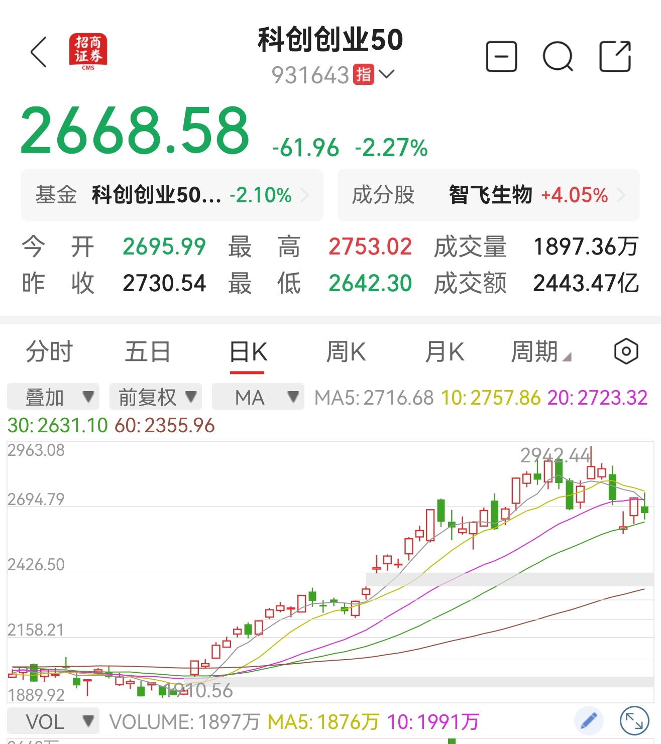 纳指显然已经短期熊市，从短线看已经熊得很明显。双创本来还不算很明确熊，但今天应该