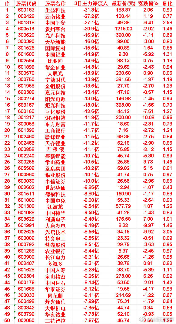 6月22日，前3天主力流出的50名单生益科技：3日净流入 -31.3亿，涨跌幅 