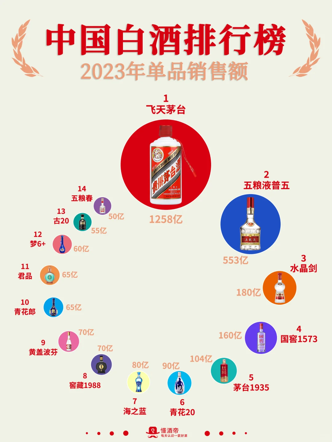 一图秒懂中国白酒排行榜🏅秒变懂酒达人‼