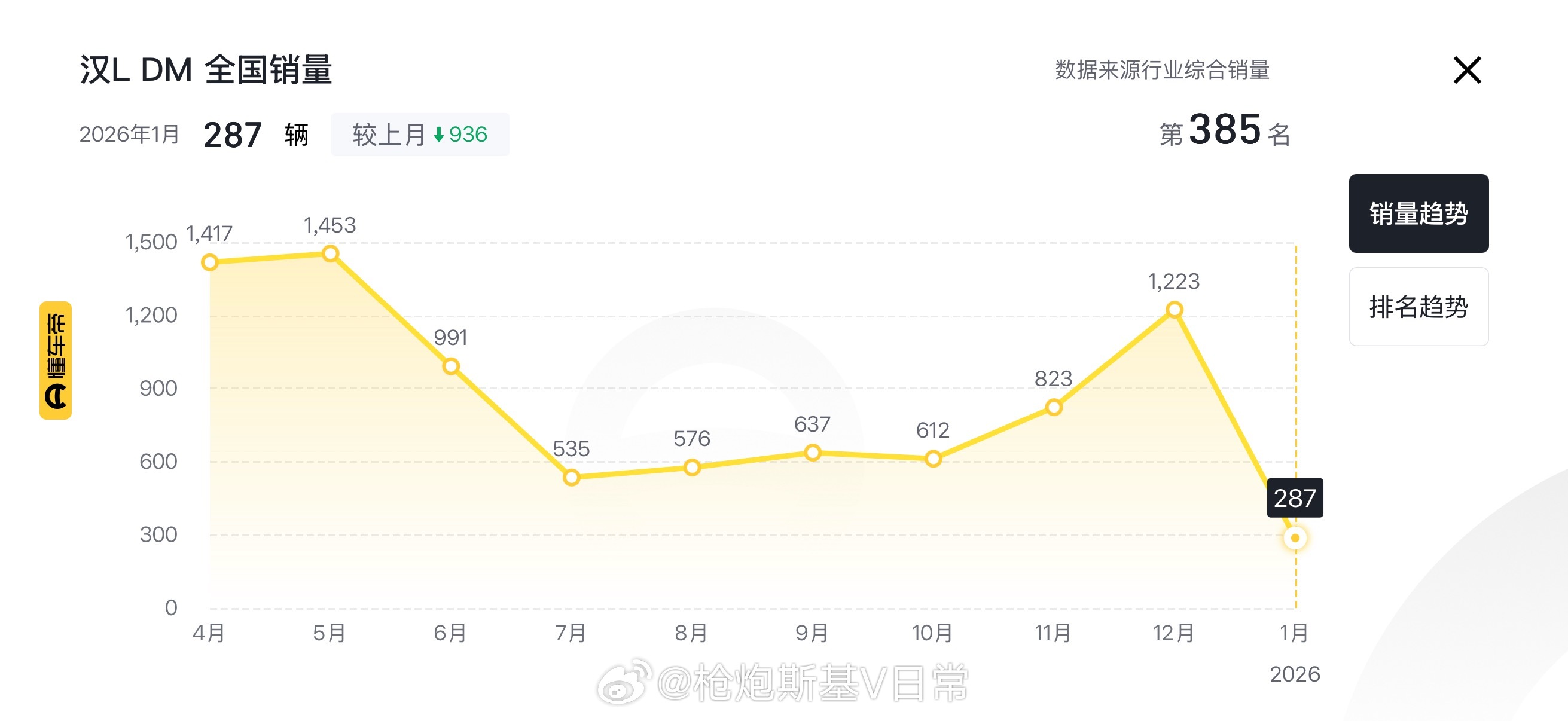 去年比亚迪发布兆瓦闪充技术时候的搭载车型汉L和唐L，这是目前的销量趋势。 
