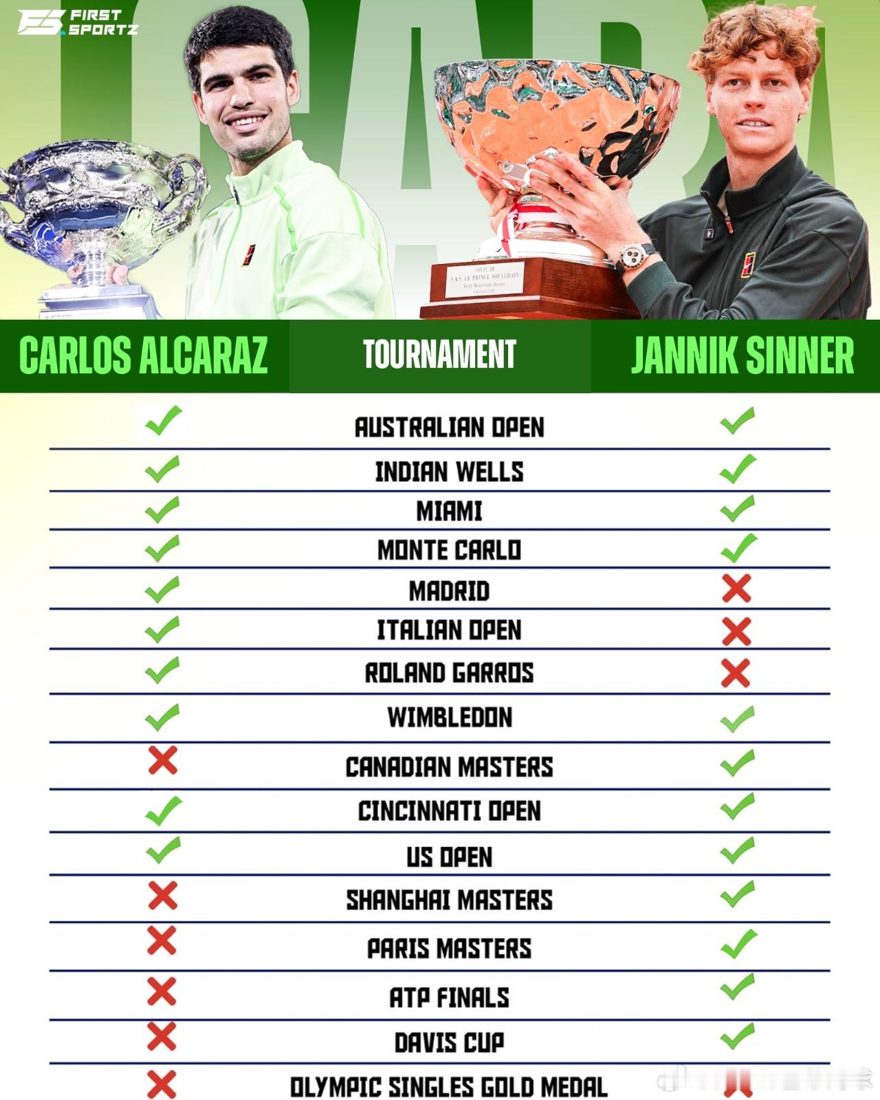 双子星重要荣誉版图 离大圆满还差多少？可以看到🇪🇸阿尔卡拉斯还缺少罗杰斯杯，