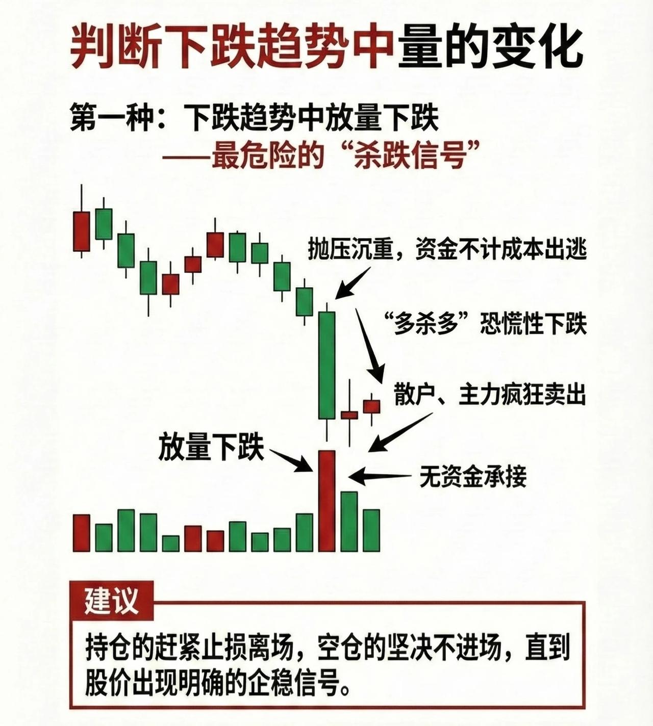 看懂下跌时的“量”，抄底逃顶不迷路

股市里有句话叫“量是价的先行指标”。在下跌