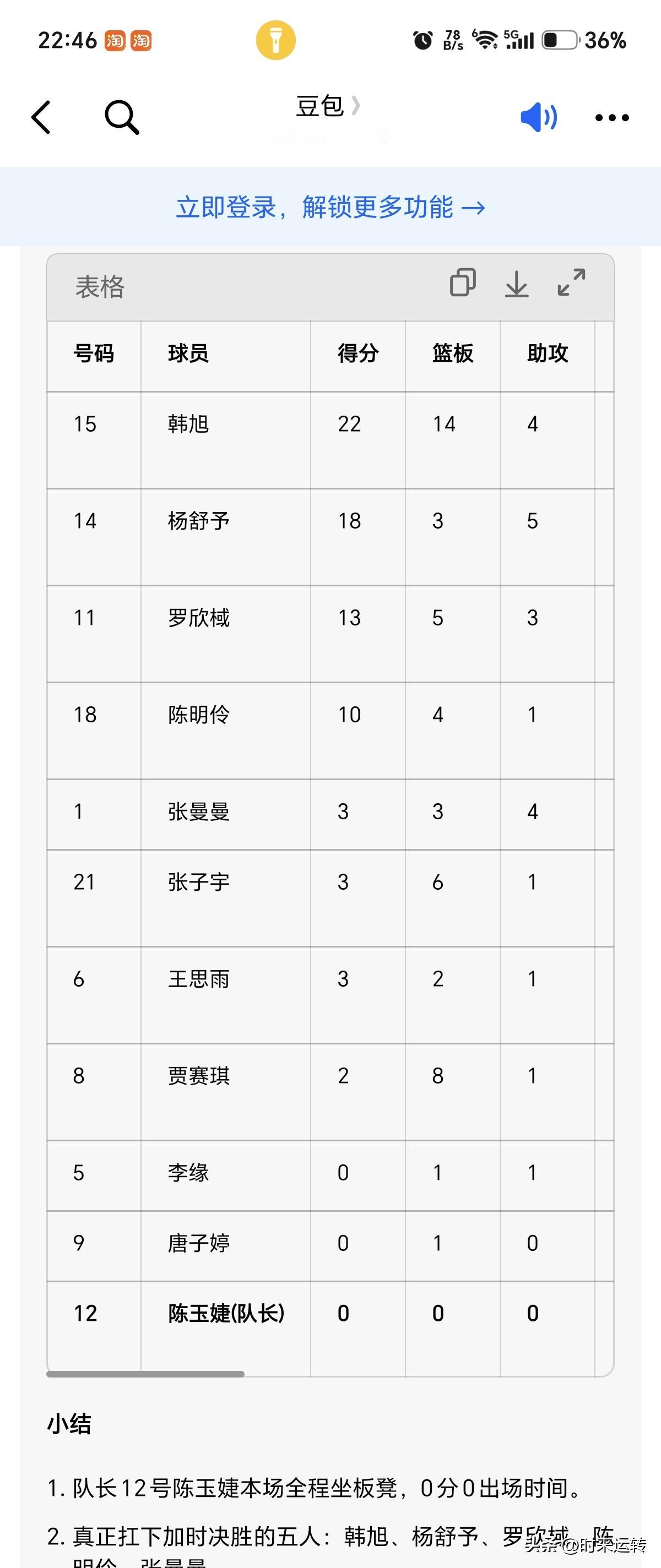 奇了怪了！
中国女篮以74比70加时赛战胜了捷克女篮！
队长12号陈玉婕本场全程