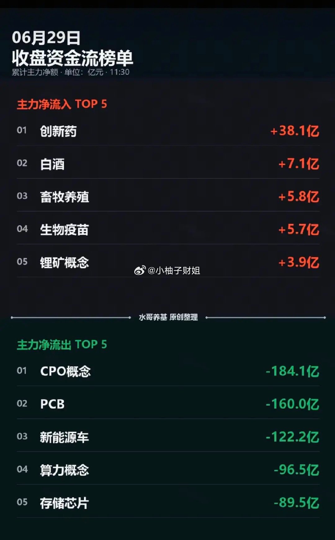 6.29周一  主力大资金：分时流向 监测图！资金出逃板块：CPO、PCB、新能