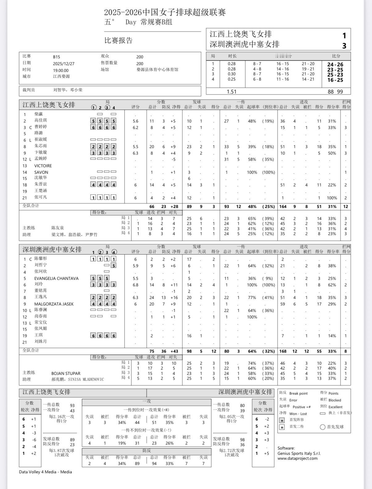 2025-2026中国女排超级联赛 女排联赛B级第五轮深圳女排3-1战胜江西女排