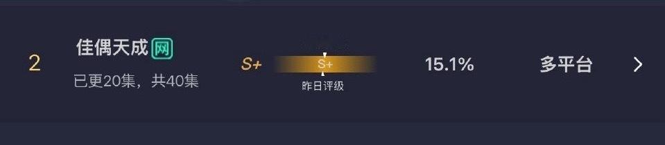 任嘉伦佳偶天成云合15.1%了再创新高✌🏻同时七部剧登上爱奇艺飙升榜任嘉伦的号