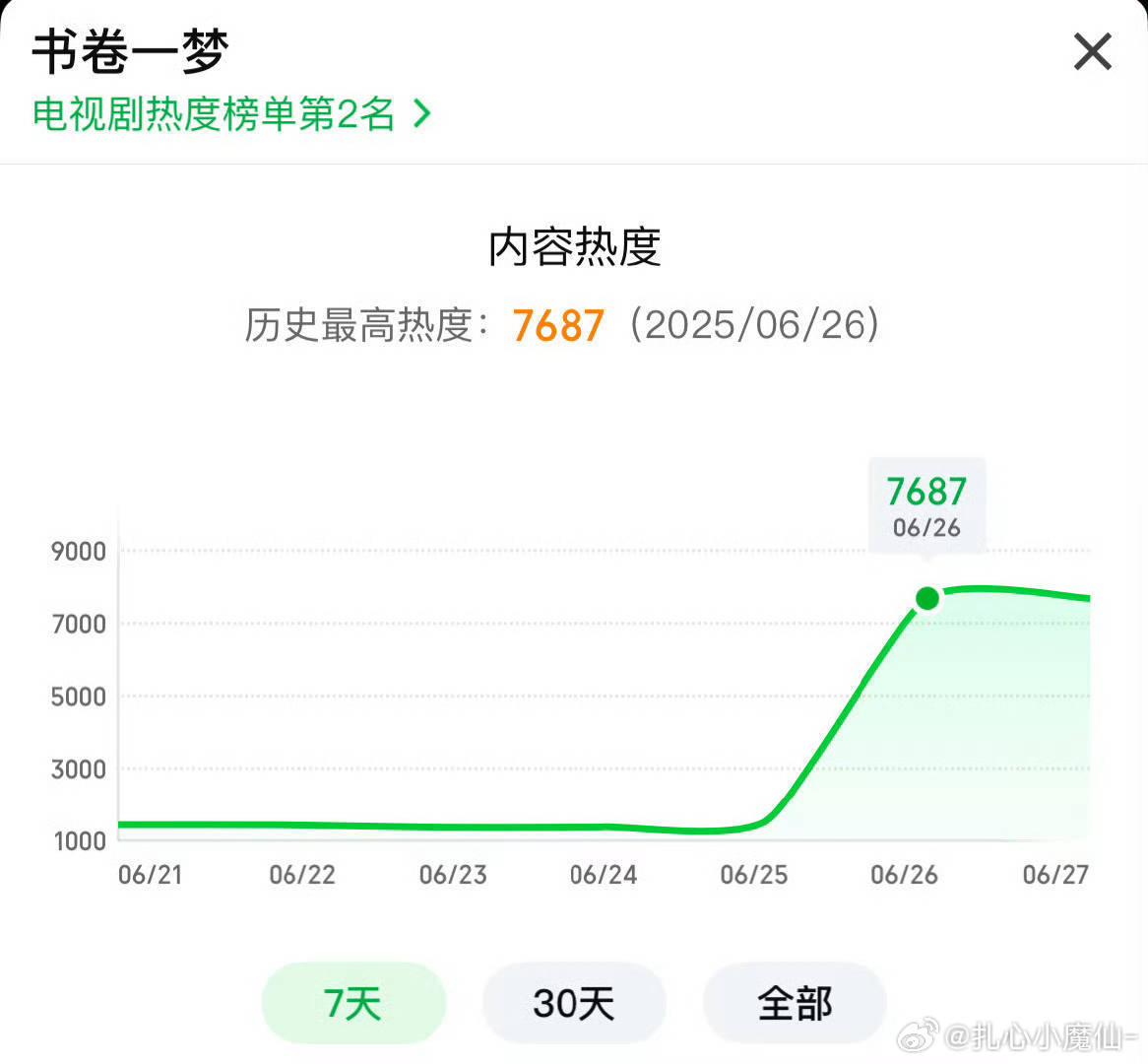 《书卷一梦》首日热度7687，拿下2025爱奇艺首日热度第一☝️，稳稳的爆开了[