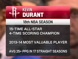 ▲KD已经15次全明星，4次得分王，连续17个赛季场均25+分休斯顿火箭