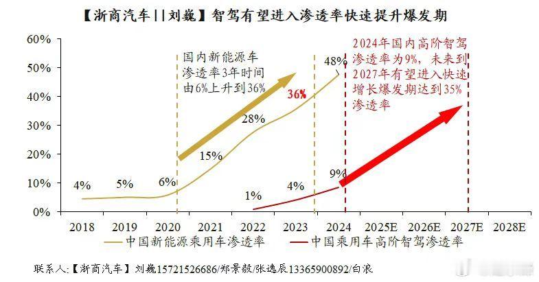 现在的智驾就像2020年的新能源车，进入到了渗透率从10%-30%的快速增长爆发