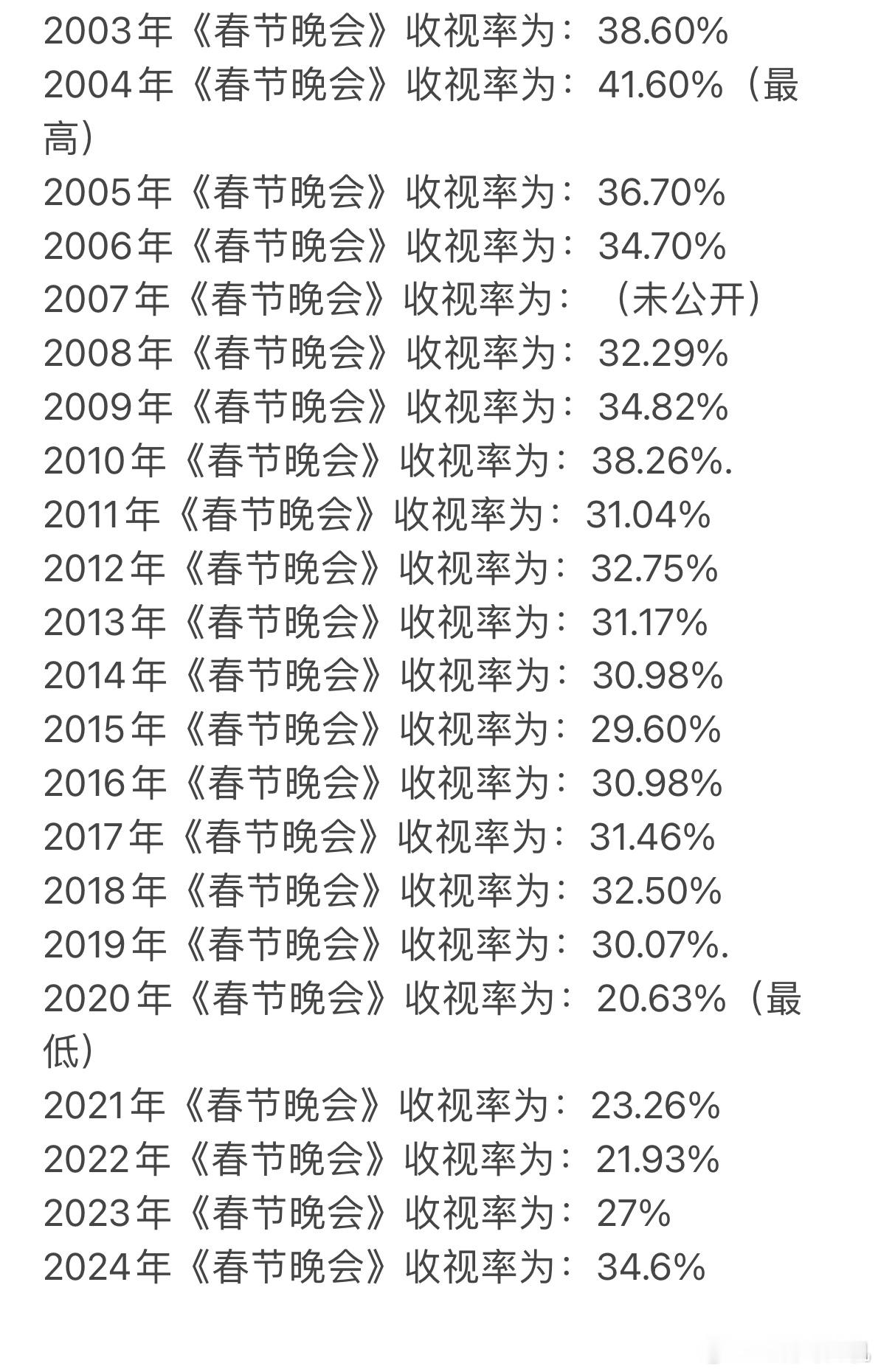 近20年来春晚的收视率，今年大家准备看吗？[喵喵] 