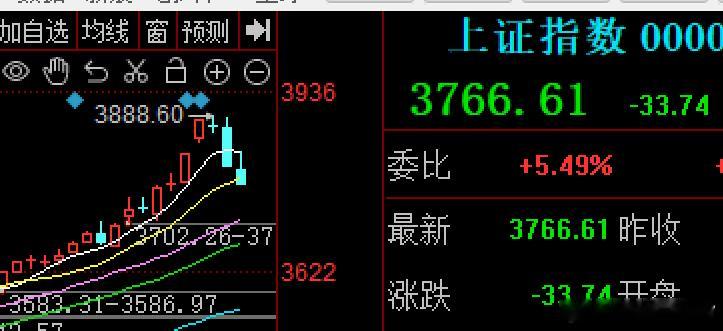 如果这样的调整下来，大盘注意10日线，早上冲高一度反弹，但被昨天吓破胆的筹码今天