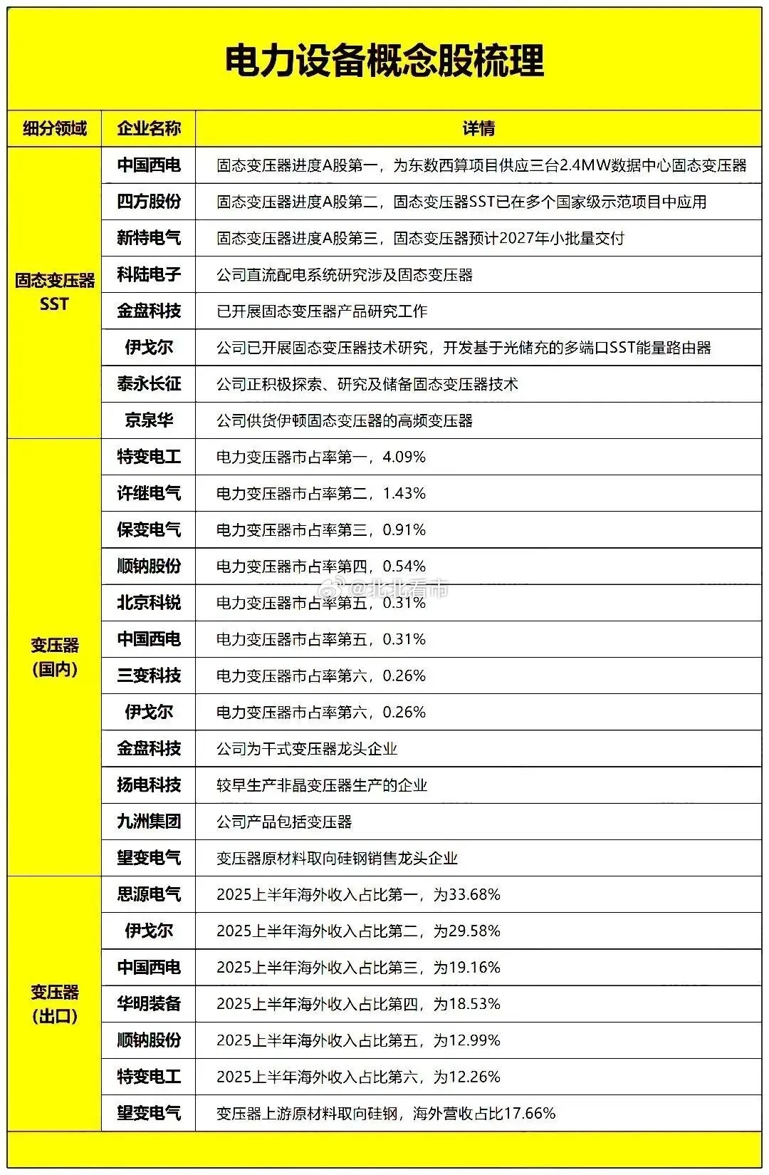 轮动加速？电力方向领涨，新主线走出来了？附概念股近期，电力板块持续保持活跃度，这