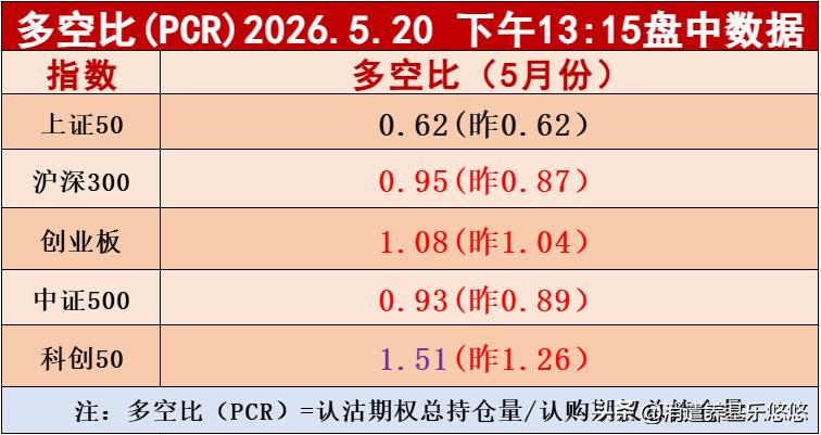 提示：科创板多空比数据目前到了1.51，不适合再加仓了，应该分期止盈才对，当然激