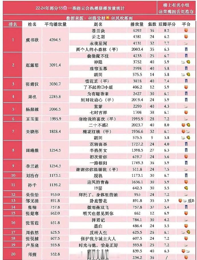 内娱95一:虞书欣、赵露思、张婧仪 