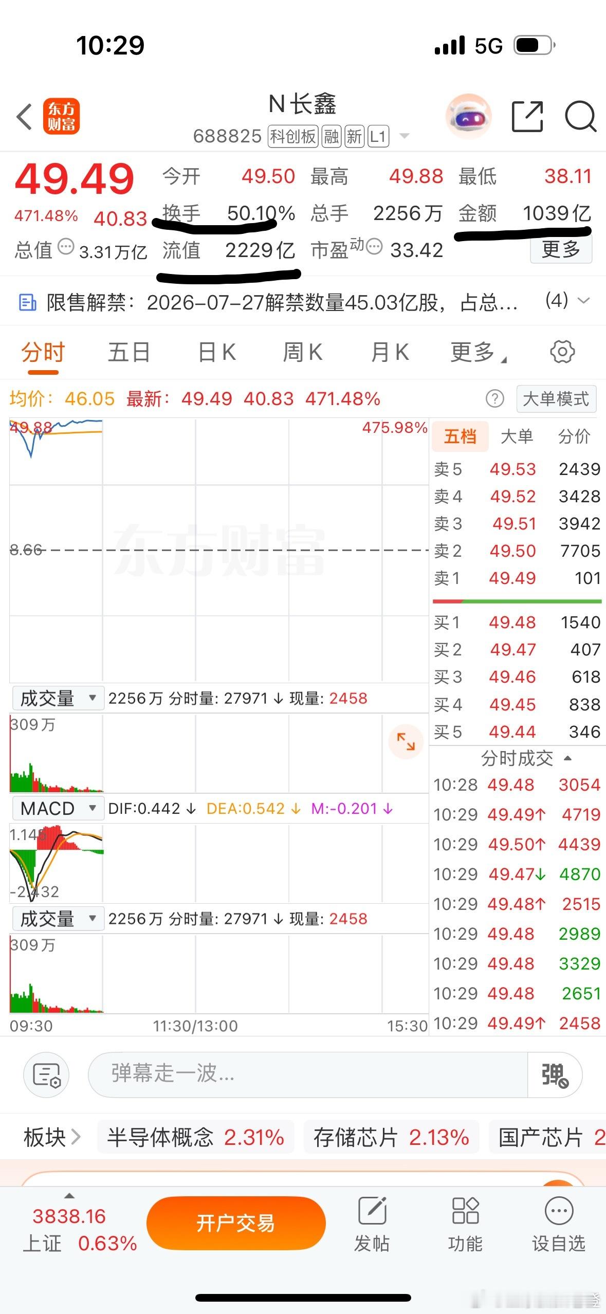 长鑫科技换手率50%，流通市值2229亿，就这换手率，不上100都对不起这大科技