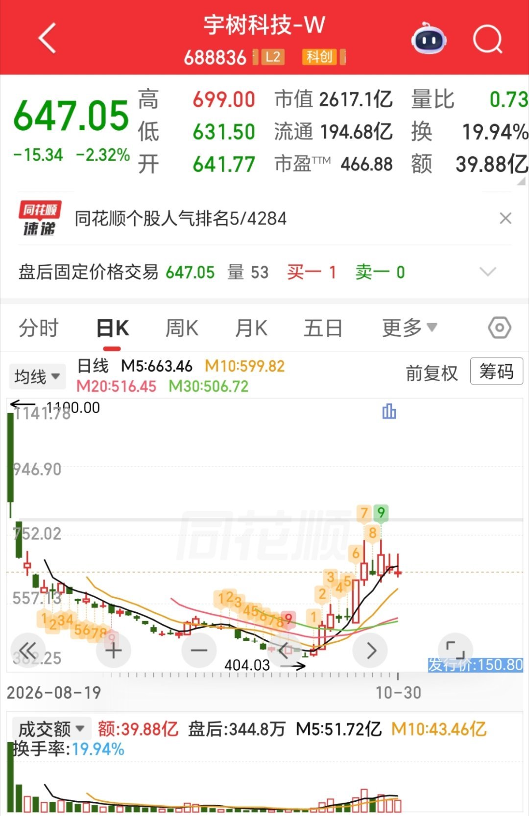 外资机构买入宇树科技宇树科技上市后的首份三季报，藏着一个很有看点的信号。前十大无